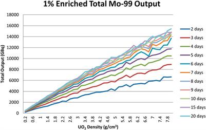 Investigating an alternative sustainable low-enriched uranium target for the manufacture of 99Mo using MCNP6.2 modelling with CINDER90